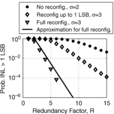 Fig. 2. Yield of ADC versus redundancy factor for ADCs with varying levels of comparator reconfigurability