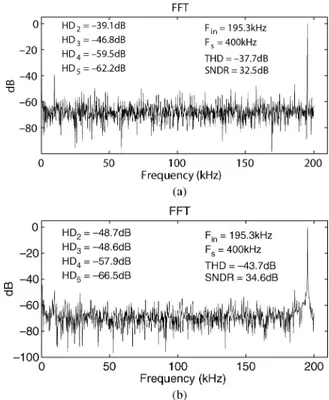 Fig. 12. DNL and INL of ADC in single-ended 6-bit mode at V = 0:4 V .