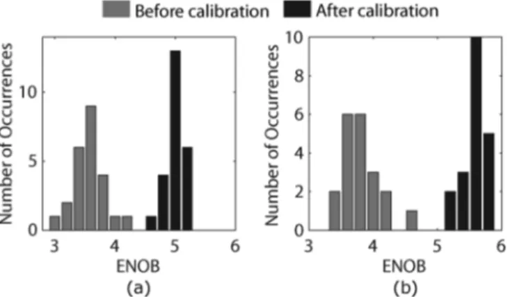 Fig. 14. Statistical variation of ENOB in (a) single-ended and (b) pseudo-dif- pseudo-dif-ferential mode at V = 0:4 V before and after calibration.