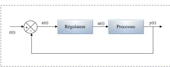 Figure 1. 1: Schéma fonctionnel d’un processus réglé. 