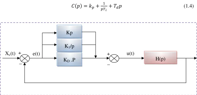 Figure 1. 4: Schéma bloc d’un régulateur PID. 