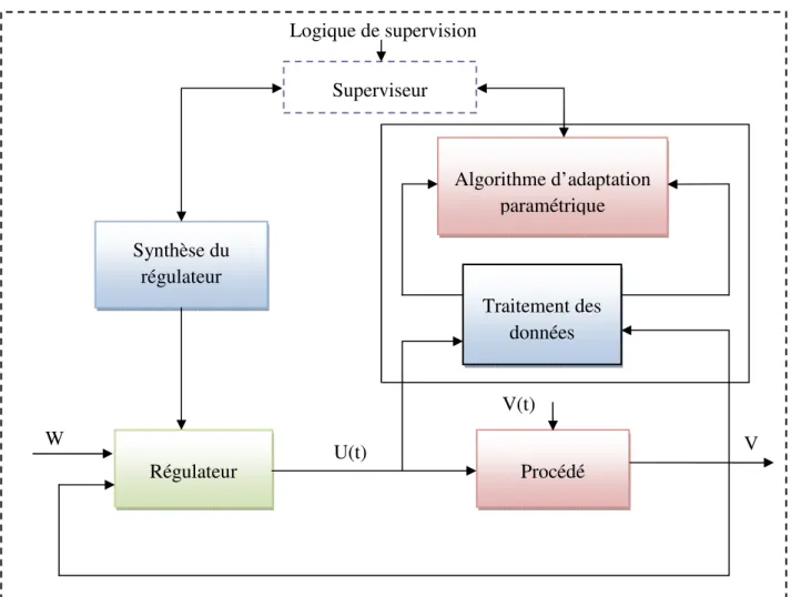 Figure 1. 7: Structure de la commande adaptative indirecte [14]. 