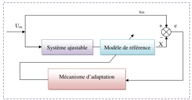 Figure 1. 10: Structure série. 