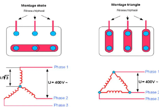Figure I.11 : Les couplages des moteurs asynchrones (étoile et triangle) [13].