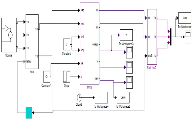 Figure II.3 : Schéma bloc de simulation de la machine asynchrone. 