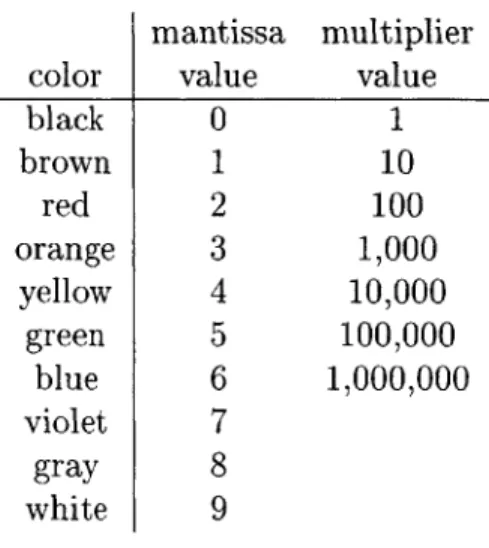 Figure  4-3:  Resistor  color  code