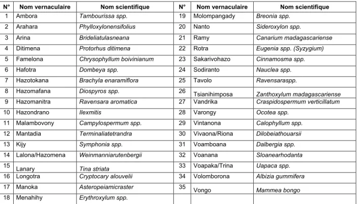 Tableau 1 : La liste des essences objectives de l’exploitation raisonnée de bois d’œuvre à Didy  N°  Nom vernaculaire  Nom scientifique  N°  Nom vernaculaire  Nom scientifique 