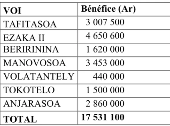 Tableau 2 : Bénéfices nets issus de la vente de bois des 7 VOI de Didy 