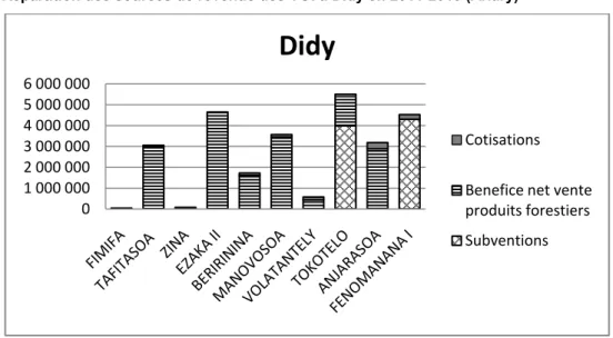 Figure 3 : Répartition des sources de revenus des VOI à Didy en 2011-2013 (Ariary) 