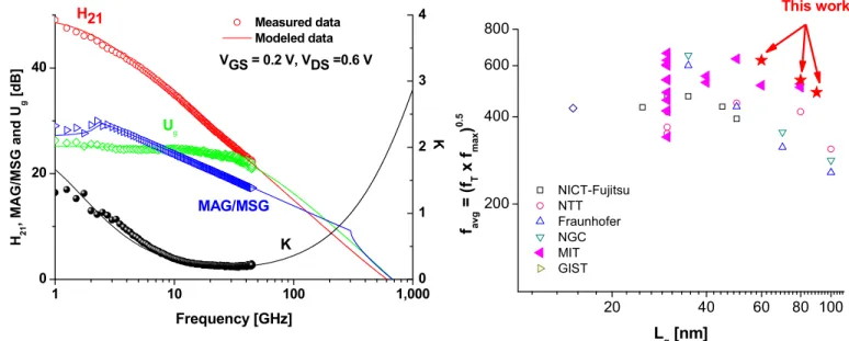Fig. 10 Measured and modeled microwave characteristics of  L g =60 nm Mo-based SAG HEMT at V DS  = 0.6 V