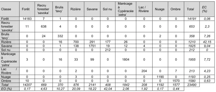 Tableau 2 - Matrice de confusion de la classification de l’image de Didy (2009).  La précision globale est de 94,8 % (EO: 