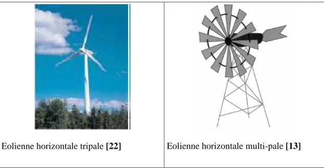 Fig. I.5 : Eolienne horizontale tripale et  multi-pale. 