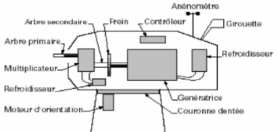 Fig. I.7 : Eléments d’une nacelle [13]