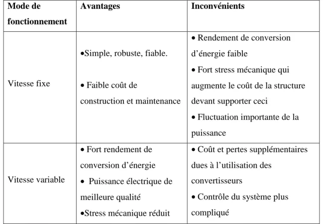 Table I.3 : Avantages et inconvénients des turbines à vitesse fixe et à vitesse variable.