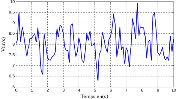Fig. II.2: Séquence de vent synthétique. 