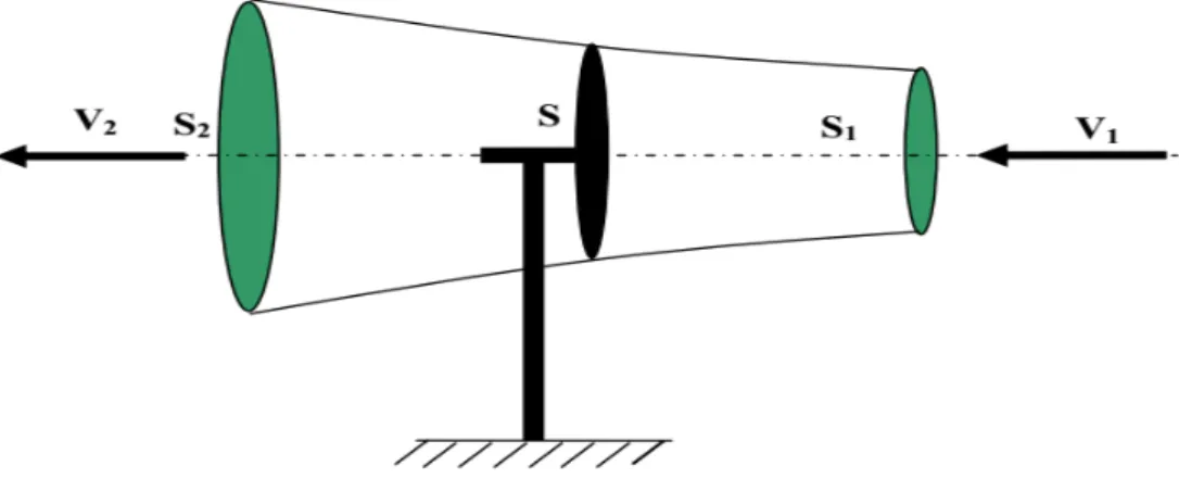Fig. II.4 : Tube de courant autour d’une éolienne [25]. 