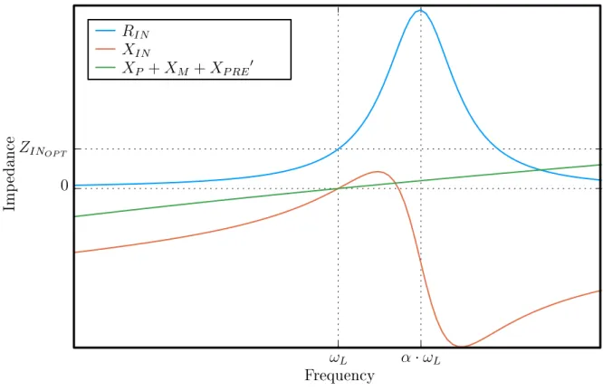 Figure 4-3: Loop impedances vs. frequency with optimal component values.