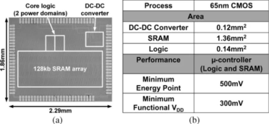 Fig. 17. (a) Die micrograph and (b) summary of microcontroller test chip at room temperature.