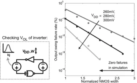 Fig. 6. Failure rate due to degraded V in an inverter as V and NMOS width (normalized to minimum) are varied