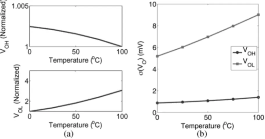Fig. 7. (a) Inverter output voltage versus temperature at V = 300 mV and worst case global corner