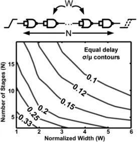 Fig. 12. Equal = contours for delay of a uniformly sized NAND-NOR chain, showing the decrease in variability as logic depth or device width increases.