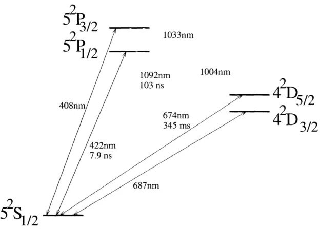 Figure 2-4: Energy level diagram for the  SSSr+ ion.  The exact wavelengths of the three transitions  of  interest  in  our  experiment  are:  421.671  nm  in  vacuum,  421.552  nm  in air  for  the  blue  transition,  1091.787  nm  in  vacuum,  1091.488  