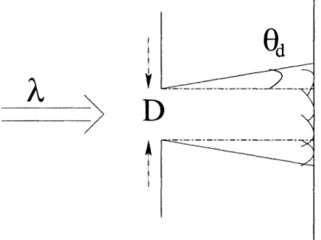 Figure 2-7: Illustration  of a diffraction limited beam.
