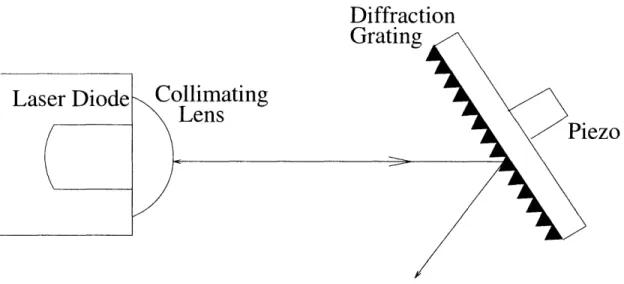 Figure  2-10:  Diagram  of  the  components  involved  in  an  external  cavity  diode  laser.