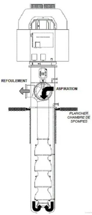 Figure 1.2: Diagramme d’une pompe centrifuge verticale 