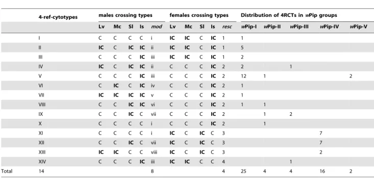 Table 4. P-values for the pairwise comparisons of 4-ref- 4-ref-cytotypes (4RCTs) distributions between wPip groups.