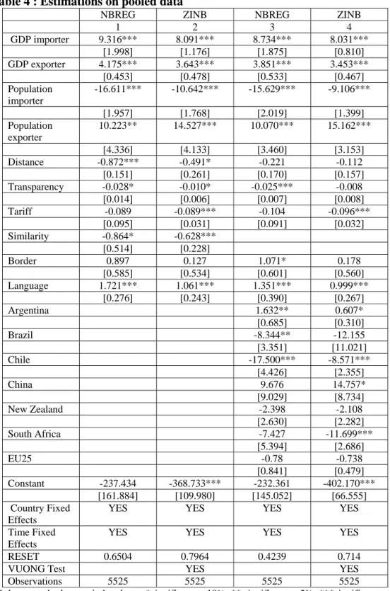 Table 4 : Estimations on pooled data 