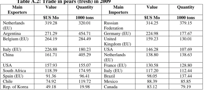 Table A.2: Trade in pears (fresh) in 2009 