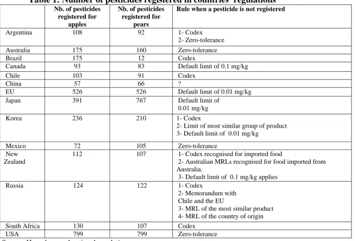 Table 1: Number of pesticides registered in countries' regulations 