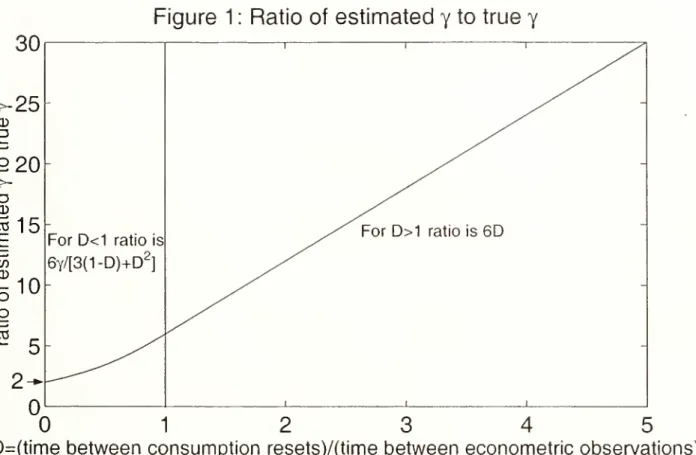 Figure 1: Ratio of estimated y to true y 30 1 1 1 ^ >-25 _ ^^ . 1- ^^ 2 20 - ^^ >- ^y^ CD ^^ |15 For D<1 ratio is /^For D>1 ratio is 6D CO -10(13 6y/[3(1-D)+d2] y^ ratio en - ^^  - 2-n """^ r r 1 12 3 4 5