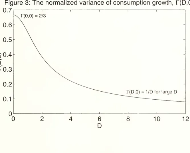 Figure 3: The normalized variance of consumption growth, r(D,0)