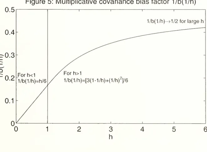 Figure 5: Multiplicative covariance bias factor 1/b(1/h) 0.5 1 1 1 1 1/b(1/h)^1/2 for large h 0.4 - ^^^—^^^ 0.3 - ^-^^^ 0.2 For h&lt;1 1/b(1/h)=h/6 /For h&gt;1 / 1/b(1/h)=[3(1-1/h)+(1/h)^]/6 0.1 / 1 1 1 1 3 h