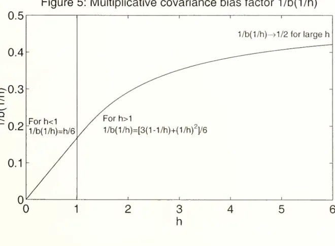 Figure 5: Multiplicative covariance bias factor 1/b(1/h) 0.5 1 1 1 1 1/b(1/h)^1/2 for large h 0.4 - ^^^—^^^ 0.3 - ^-^^^ 0.2 For h<1 1/b(1/h)=h/6 /For h>1 / 1/b(1/h)=[3(1-1/h)+(1/h)^]/6 0.1 / 1 1 1 1 3 h