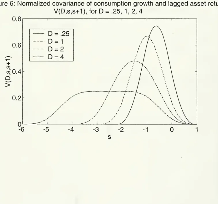 Figure 6: Normalized covariance of consumption growth and lagged asset returns^ V(D,s,s+1), forD = .25, 1,2,4 0.8 0.6 + CO wO.4  0.2-1 1 ,.--*' ^__.--' 1 1 //////'''/ / 1 1fl\\/\\\\\\\\\\'^\ \^\ \^\ \^\ \V\ \\\ \\\ \ Vx\\-DDDD=.25124 -1 ••* 1 /J -6 -3 -2 s