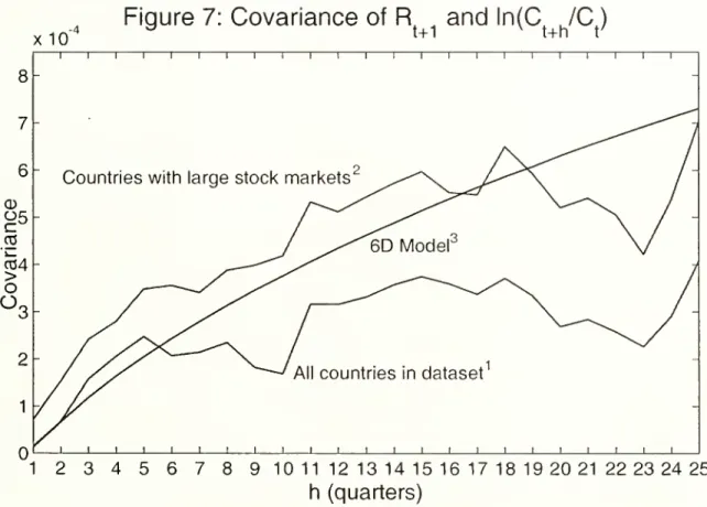 Figure 7: Covariance of R , and ln(C /C