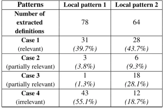 Table 1: Evaluation of extracted definition with patterns.