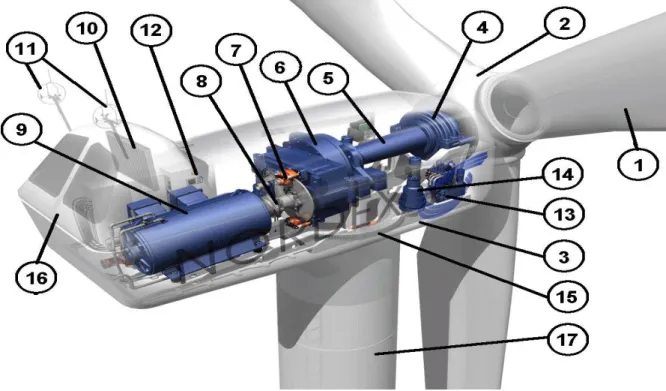 Figure I.5   Les éléments de nacelle [7]. 