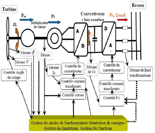 Figure I.6  Schéma de principe d’un entrainement à vitesse variable -machine synchrone à  aimants permanents MSAP 