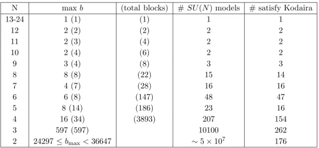 Table 2: Summary of possible distinct matter representations for gauge group factors SU (N ).