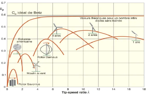 Figure II.6 : Coefficient de puissance pour les différents Types d’éoliennes. [35]