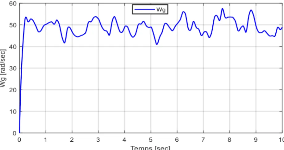 Figure II.14. Vitesse de la rotation de la turbine wg(rad/s).