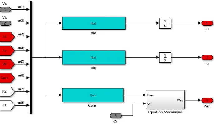 Figure II.22 : Schéma bloc Simulink de la génératrice synchrone à aimants permanents.