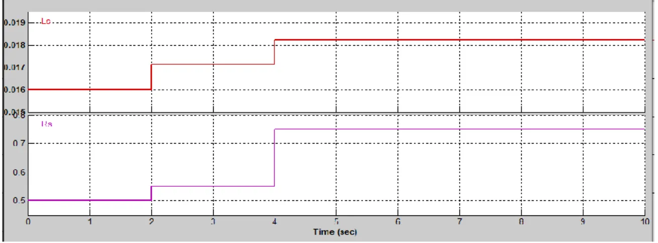 Figure III.11. Variations des résistances et inductances en fonction du temps (sec).