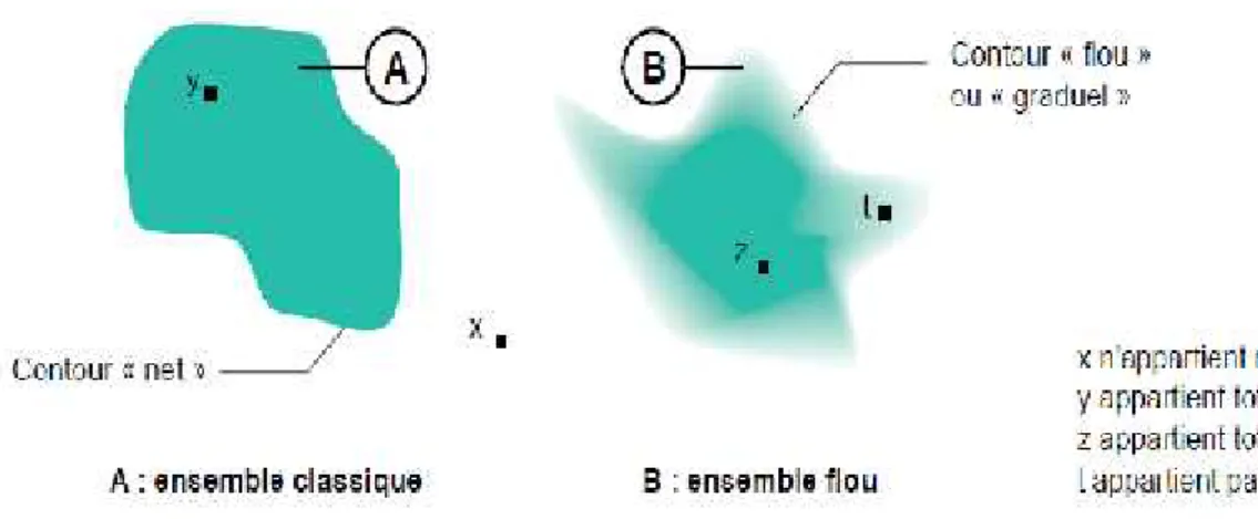Figure II.2: Comparaison d’un ensemble classique et d’un ensemble flou 2.4.4.2. Logique booléenne et logique floue