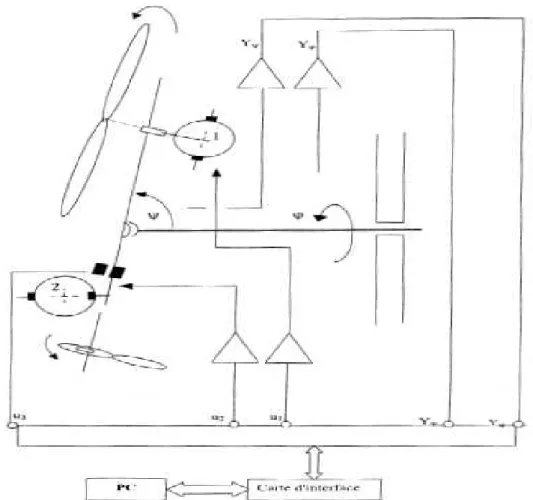Figure III.2 : Schéma de principe du simulateur d’hélicoptère CE150 3.1.1 Modélisation de la dynamique du Sous-système d’élévation