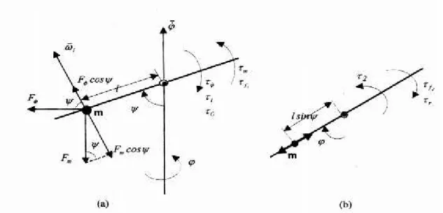 Figure III.3 :Représentation des forces agissantes sur le système Plan horizontal (b) plan vertical